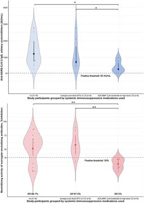 Inactivated COVID-19 Vaccine Induces a Low Humoral Immune Response in a Subset of Dermatological Patients Receiving Immunosuppressants